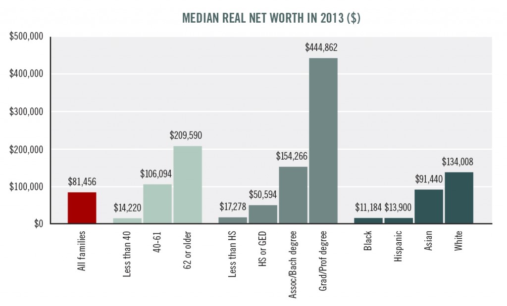 Figure 1: How Age, Education, and Race/Ethnicity are Associated with Wealth