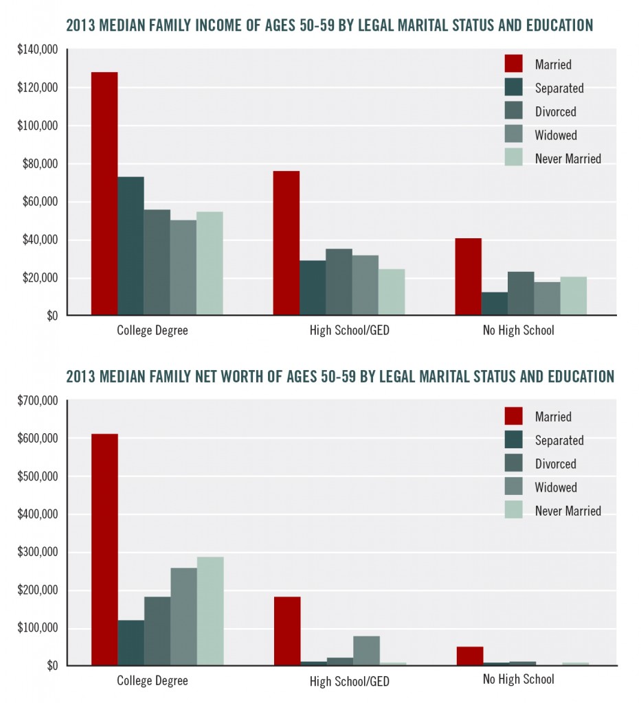 Emmons and Noeth, 2013. Source: Federal Reserve Board Survey of Consumer Finances